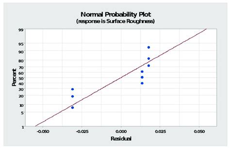 Normal Probability Plots Of Residuals Download Scientific Diagram