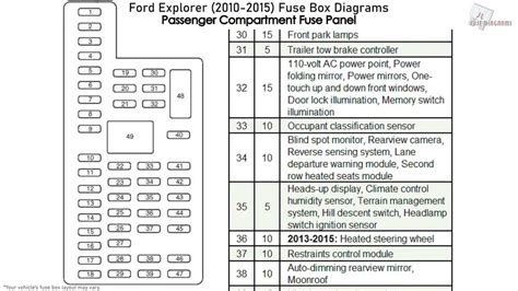 Unraveling The Mystery A Look At The Ford Explorer Sport Fuse Box