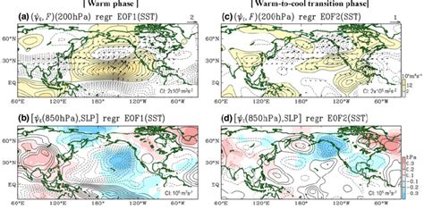 Distributions Of Regression Coefficients Of The Bandpassed A 200 Hpa