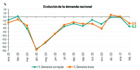 La Demanda Eléctrica En España Desciende En Febrero Y Aumenta La