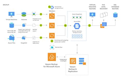 Overview Veeam Backup For Public Cloud Solutions Best Practice Guide