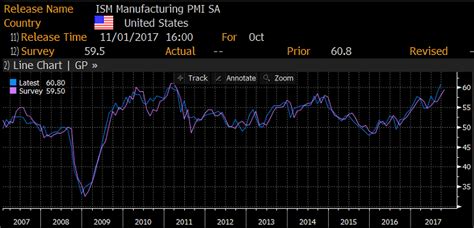 USA - ISM Manufacturing PMI, Mixed Data - Varchev Finance