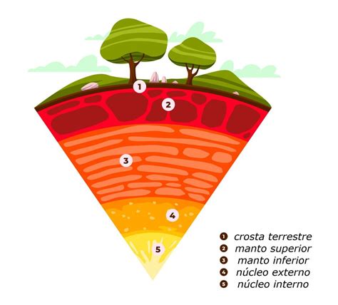 Ciências Da Natureza Camadas Da Terra Conexão Escola Sme