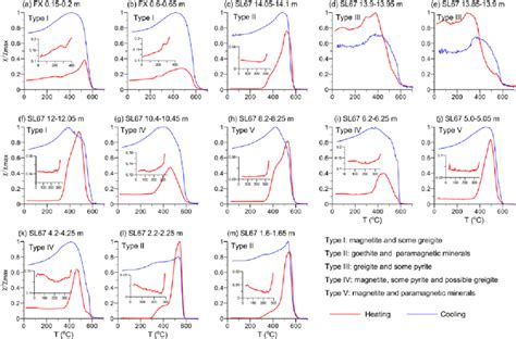 Temperature Dependent Magnetic Susceptibility Curves From Download