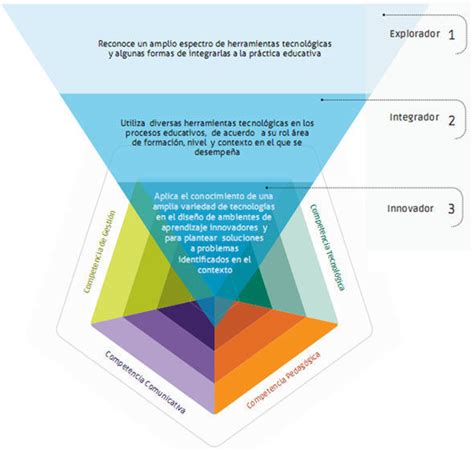 Competencias Tic Para El Desarrollo Profesional Docente Mind Map