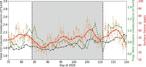 Time Series Of Tropospheric NO2 Column Total CO Column From TROPOMI