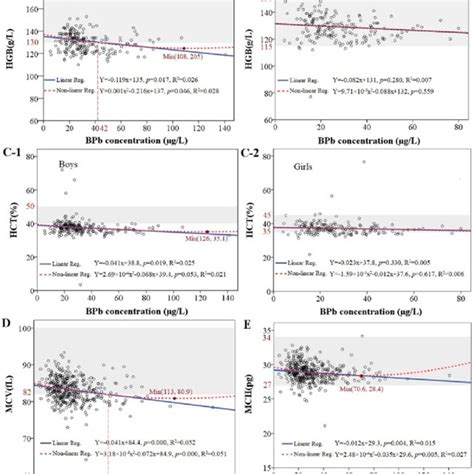 The Linear And Non Linear Dose Response Relationship Between Bpbs And