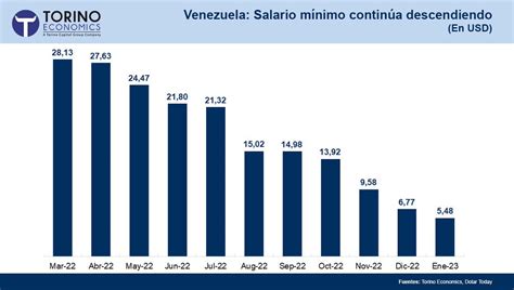 Torino Economics on Twitter Venezuela El salario mínimo en Venezuela