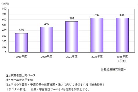 デジタル教育コンテンツ市場に関する調査を実施（2023年） ニュース・トピックス 市場調査とマーケティングの矢野経済研究所