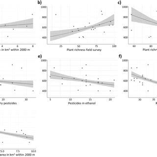 Marginal Effect Models For Glm A With Insect Species Richness As The