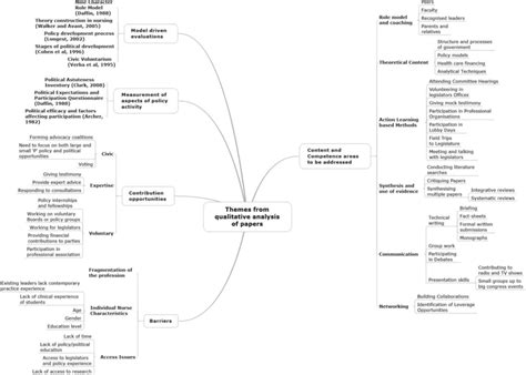 Themes Identified Through Qualitative Analysis Download Scientific Diagram