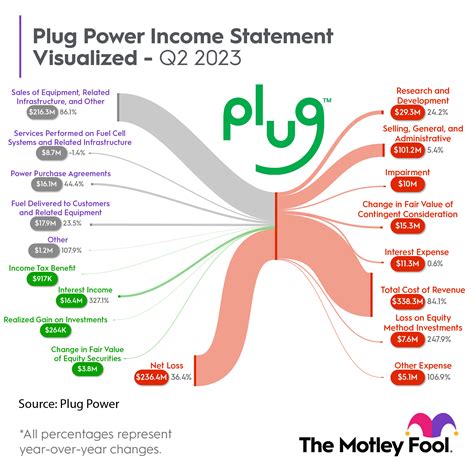 Plug Power Fails Again Time To Sell The Stock The Motley Fool