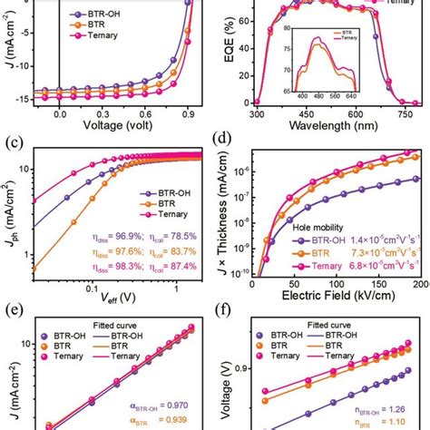 A J V Characteristics B EQE Spectra And C Photocurrent Density J