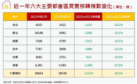 六都前2月買氣「創6年新低」 房仲：已有屋主主動降價｜東森財經新聞