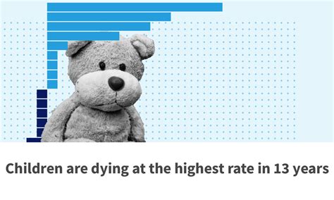 Children are dying at the highest rate in 13 years