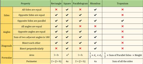 Properties Of Quadrilaterals Chart