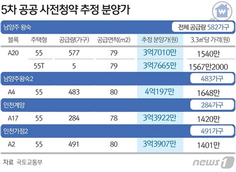 남양주왕숙·인천계양 등 신희타 1840가구 사전청약분양가 3억~4억대