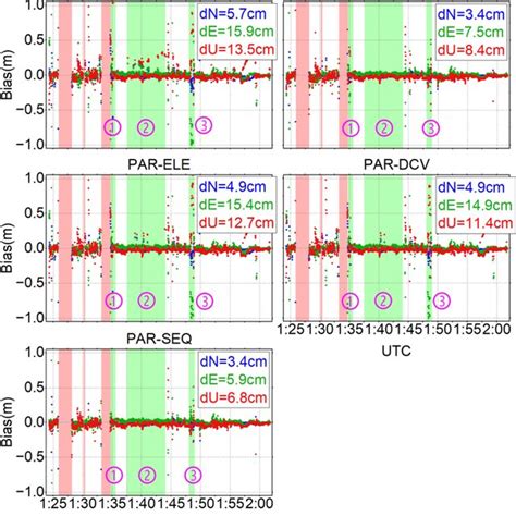 Time Series Of The Positioning Errors Of Experiment 2 In The North N Download Scientific