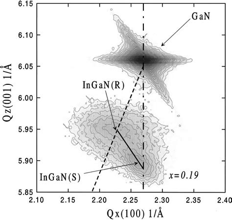 105 Reciprocal Space Map Of The In 0 19 Ga 0 81 N GaN Layer Under