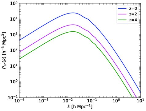 1 Linear Power Spectrum As A Function Of The Wavenumber For Z 0