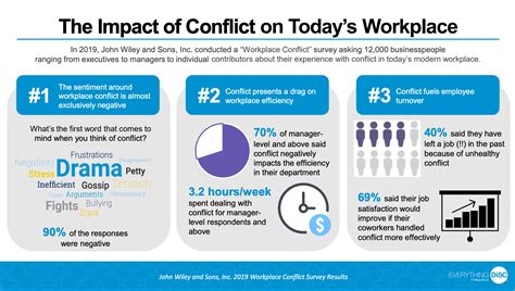 Everything DiSC Productive Conflict Assessment - Transforming Disputes ...