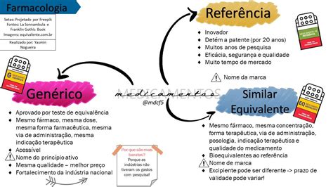 Mapa Conceitual Vias De Administração Farmacologia Conceitual