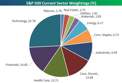 Sp500 Sector Weights | Blog Dandk