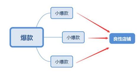 資深運營告訴你，店鋪爆款群如何打造 每日頭條