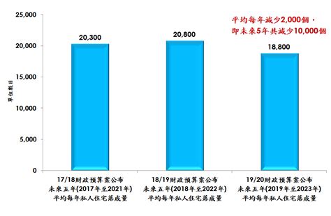 美聯：財政預算案房策聚焦供應 3項私人住宅供應數據均見回落 長遠對樓價有支持 樓市資訊 美聯物業