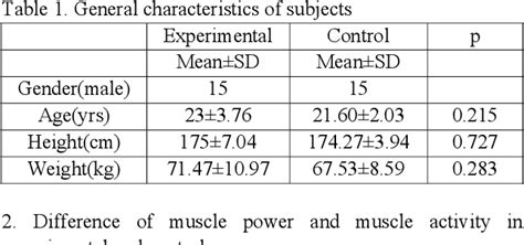 Table 1 From The Immediate Effects Of Kinesio Taping On The Maximal