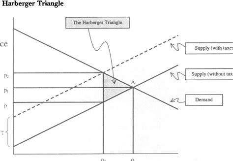 Tri Ngulo De Harberger Qu Es Definici N Y Concepto