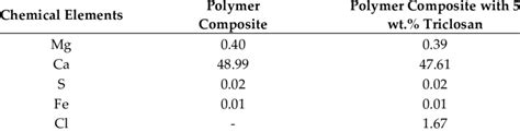 The chemical compositions of polymer composites (wt.%). | Download Scientific Diagram