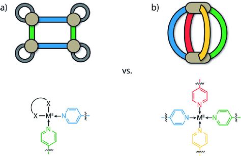 Comparison Of Heteroleptic Self Assemblies Based On Squareplanar Metal