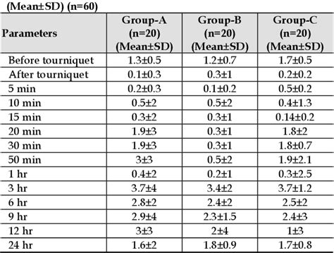 Table II From Analgesic Effect Of Dexmeditomidine And Paracetamol Pak