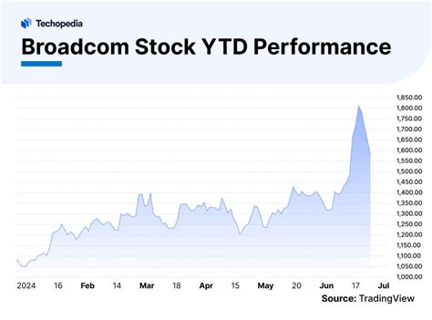 Broadcom Stock Forecast Next 5 Years: Is AVGO a Good Buy? - Techopedia