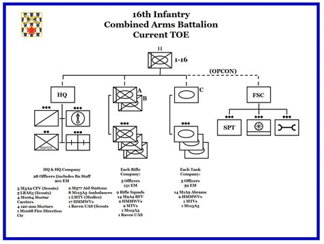 1st Battalion 16th Infantry 16th Infantry Regiment Association