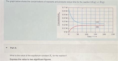 Solved The Graph Below Shows The Concentrations Of React