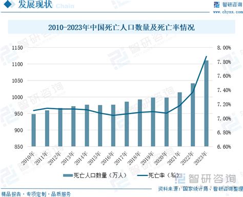 2024年中国人口出生率、死亡率及自然增长率分析：中国人口出生率从2013年的1303‰下降至2023年的639‰，少子化社会加速到来 图 智研咨询