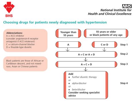 Hypertension