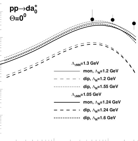 Forward Differential Cross Section Of The Reaction Pp Da As A