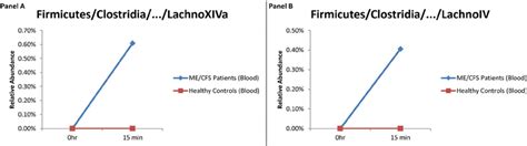 Relative abundance of (A) Firmicutes/Clostridia/ . . . /LachnoXIVa and ...