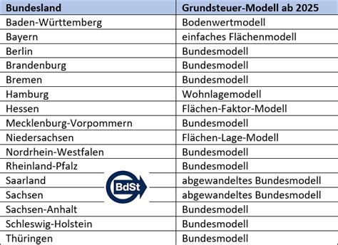 Grundsteuer Reform Modelle der Bundesländer Bund der Steuerzahler e V