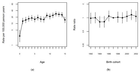 Ijerph Free Full Text Age And Sex Specific Trends In Incidence Of