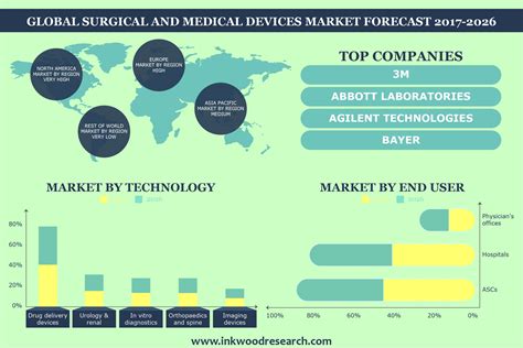 Global Surgical And Medical Device Market Trends Analysis