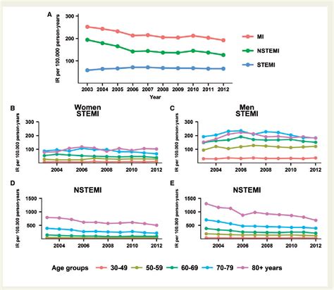 Pdf Temporal Trends In Acute Myocardial Infarction Presentation And