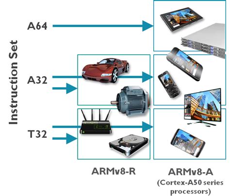 ARMv8 R Architecture Innovation For Embedded Systems Architectures