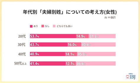 夫婦別姓の賛否に男女で温度差―男性では「なし（35％）」が「あり（20％）」を上回る！一方の女性は「あり」が45％で最多 Ecナビ