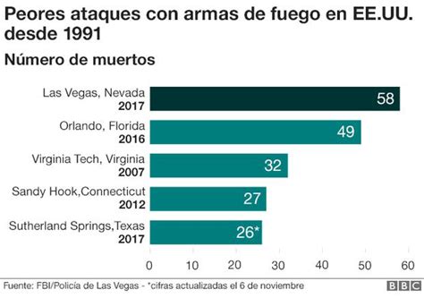 Por Qué Los Tiroteos Son Cada Vez Más Letales En Estados Unidos Mundo El Comercio PerÚ