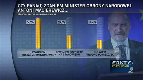 Sonda Dla Fakt W Tvn I Tvn Proc Chce Dymisji Macierewicza