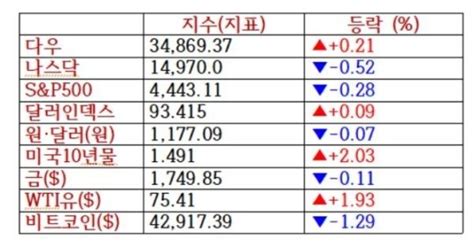 뉴욕증시 금리급등에 은행주↑ 기술주↓ 출근전 꼭 글로벌브리핑 네이트 뉴스